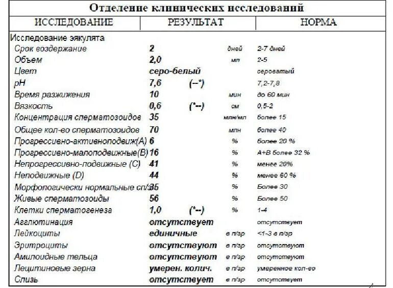 Сколько надо воздерживаться. Агглютинация спермограмма норма. Норма спермограмма для зачатия. Спермограмма агглютинация 1a. Методы исследования эякулята.