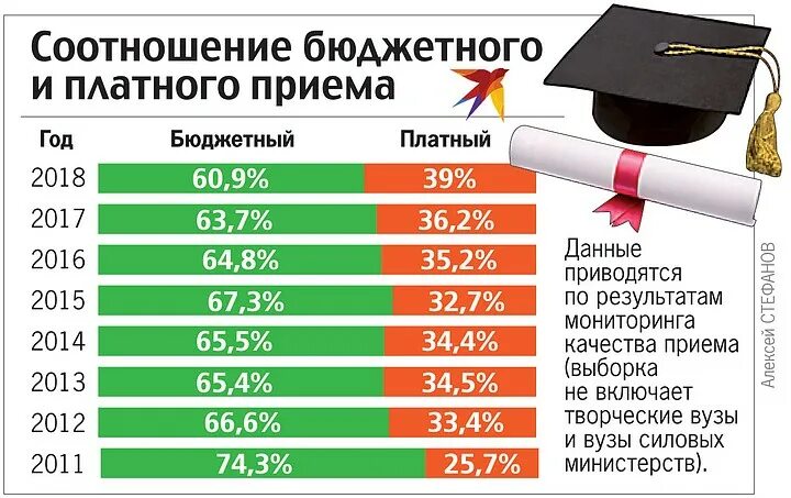 Платное обучение. Соотношение платных и бюджетных мест в вузах. Статистика бюджетных мест в вузах. Соотношение платных и бюджетных мест.