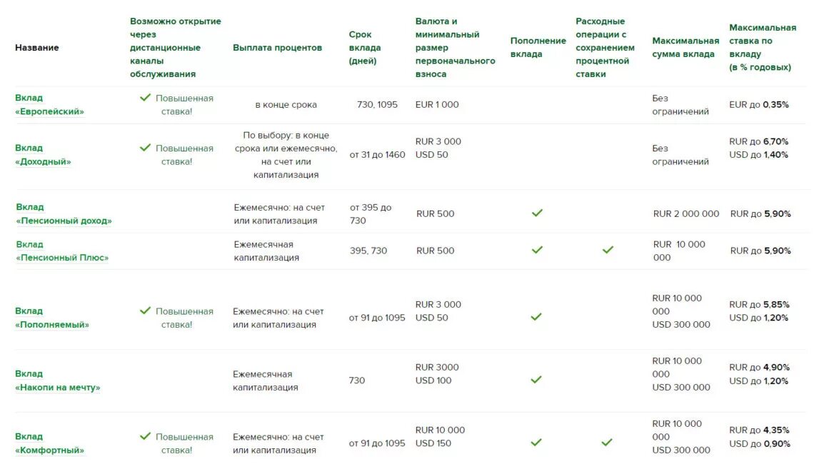 Россельхозбанк пенсионный плюс проценты. Процентная ставка по вкладам в Россельхозбанке для пенсионеров. Процентные ставки в Россельхозбанке на сегодня для пенсионеров. Процентная ставка по вкладам в Россельхозбанке пенсионный вклад. Вклады Россельхозбанка для пенсионеров в 2021.