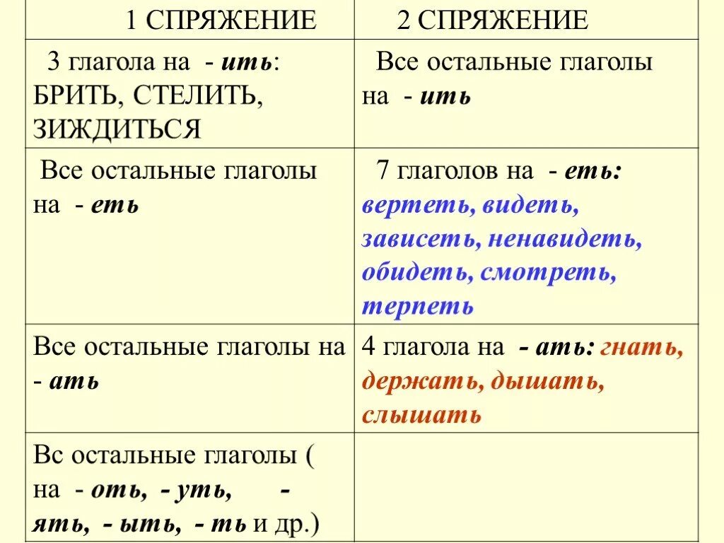 Спряжение глаголов 2 спряжение. Спряжение глаголов 1 спряжение. 1 Спряжение глаголов и 2 спряжение глаголов. 1 Спряжение и 2 спряжение глаголов. Греметь спряжение