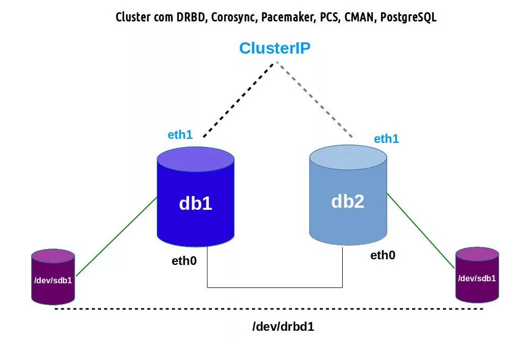 Postgresql extension. Схема кластера POSTGRESQL. POSTGRESQL corosync Pacemaker. СУБД POSTGRESQL. Отказоустойчивый кластер.