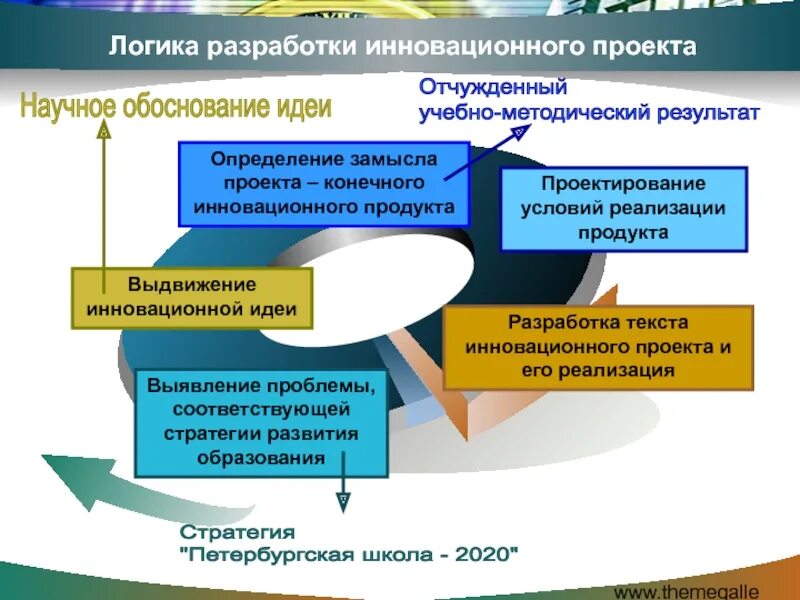 Обоснуйте необходимость внедрения инноваций. Методики разработки проекта. Инновационные проекты в образовании. Инновационный проект презентация. Этапы разработки инновационного проекта.