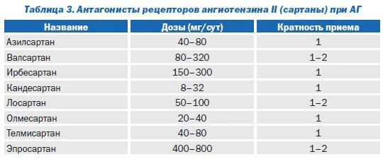 Лучшие сартаны последнего поколения от давления. Сартаны группа препаратов. Таблица сартанов. Сартаны препараты перечень.