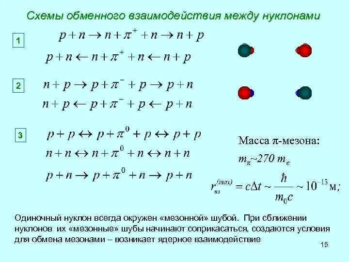 Обменная модель ядерного взаимодействия. Процесс образования нуклонов. Взаимодействие нуклонов. Обменное взаимодействие нуклонов.