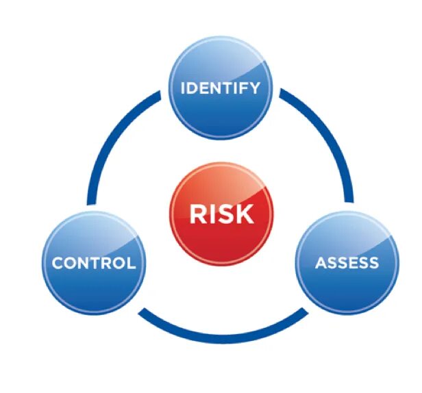 Risk Control. Risky activities. Risk Control картинки. Cor риски. Risk controlling