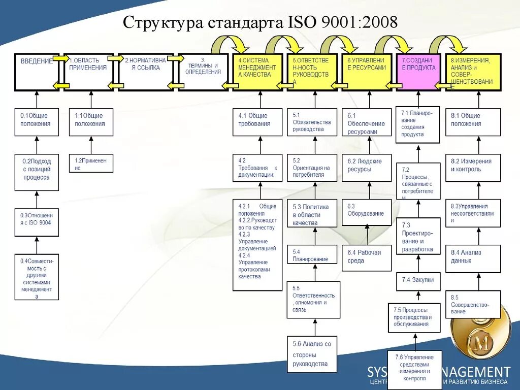 Структурные элементы стандарта. Структура стандарта исо 9001 2015. структура исо 9001-2015 «системы менеджмента качества. требования». структура базового стандарта исо 9001: 2015.. структура стандарта исо 9001.