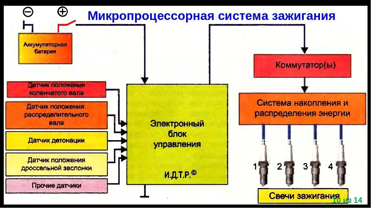 Технологические источники зажигания. Микропроцессорная система зажигания (МПСЗ). Электронная система зажигания(микропроцессорная система зажигания). Система зажигания двигателя схема. Основные приборы микропроцессорной системы зажигания.