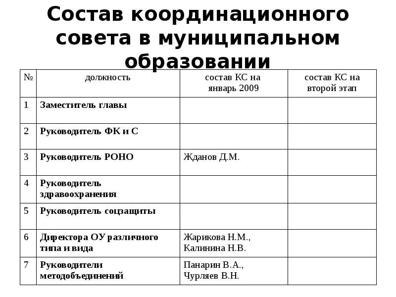 Состав координационного совета. Состав Координационного совета письмо. Образец состава Координационного совета. Брендинг Координационного совета обучающихся.