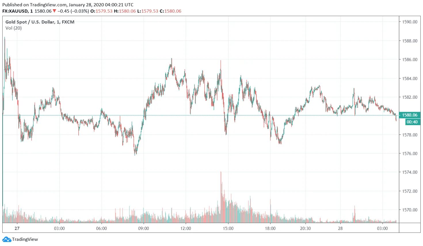 График торгов нефтью. Нефть торги. нефть биржа. кто торгует нефтью на бирже.