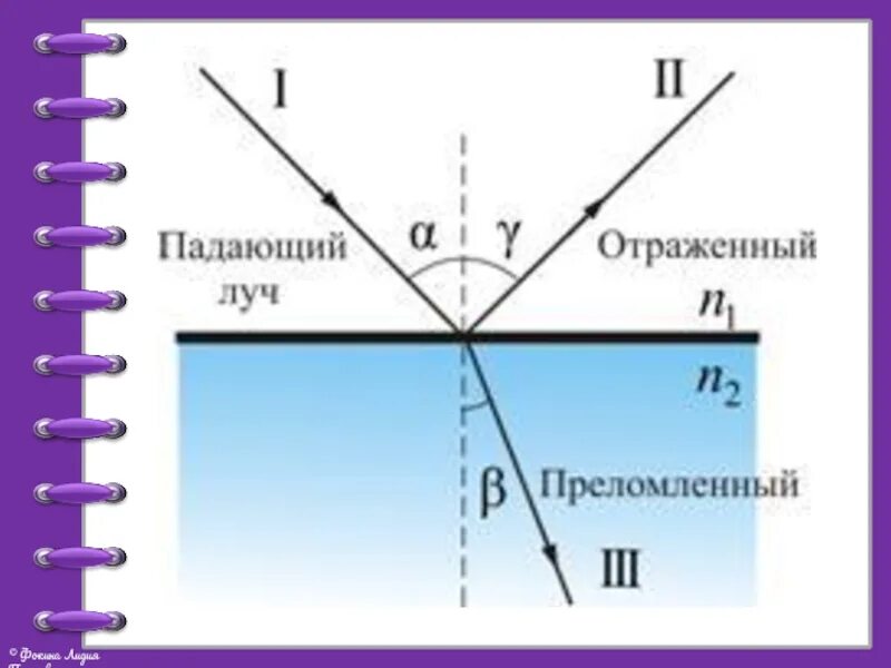 Луч света падает на границу разделения. Преломление и отражение света схема. Закон отражения и преломления. Отражение и преломление света. Лучи преломления и отражения.