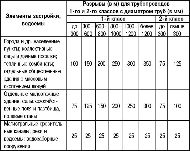 Охранная зона водопровода диаметром 500 мм. Защитная зона от газопровода высокого давления. Охранная зона газовой трубы высокого давления. Зона минимальных расстояний магистрального газопровода СНИП таблица. Узлы грс