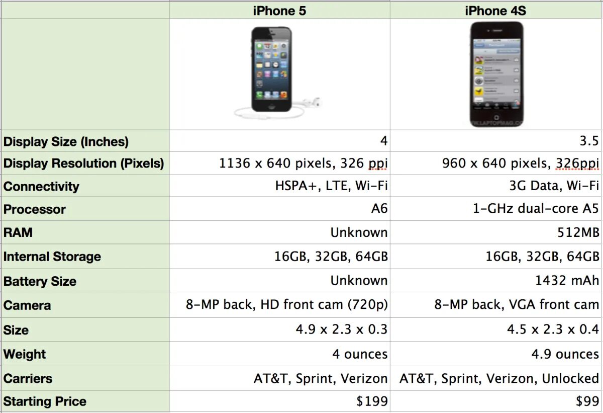 Iphone 4s габариты. Айфон 5 разрешение экрана. Размер экрана айфон 4 s. Iphone 4s Размеры. Как сохранить емкость айфона