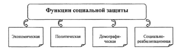 4 экономическая функция социального обеспечения. Функции социальной защиты населения. Функции социального обеспечения схема. Функции социальной защиты государства. Политическая функция социальной защиты.