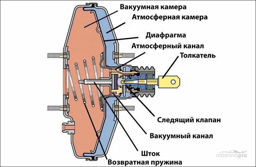 Подсос вакуумный усилитель тормозов. Вакуумный усилитель тормозов ВАЗ 2110 схема. Вакуумный усилитель тормозов ВАЗ 2110. Вакуумный усилитель в разрезе ВАЗ 2114. Вакуумный вакуумный усилитель тормозов ВАЗ 2107.