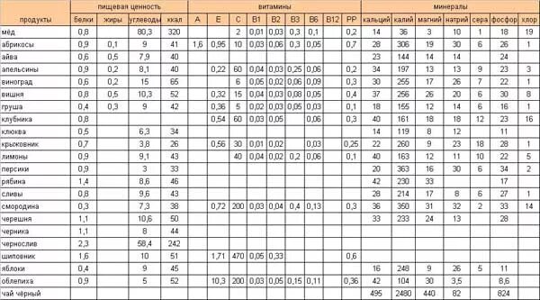 Содержание витаминов и микроэлементов в продуктах питания таблица. Витамины и микроэлементы в продуктах питания таблица. Витамины и минералы в продуктах таблица. Таблица содержания витаминов и минералов в продуктах.