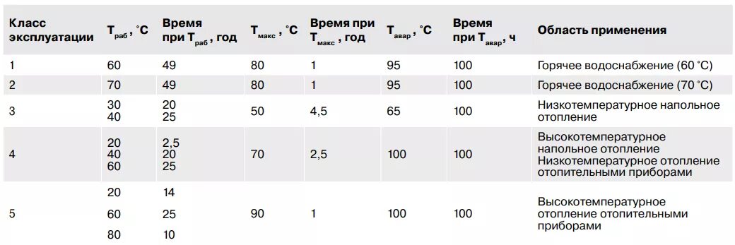 Классы полипропиленовых труб. Классы эксплуатации полипропиленовых труб. Полипропилен температура эксплуатации. Полипропиленовые трубы температура эксплуатации. Срок службы полипропиленовых труб