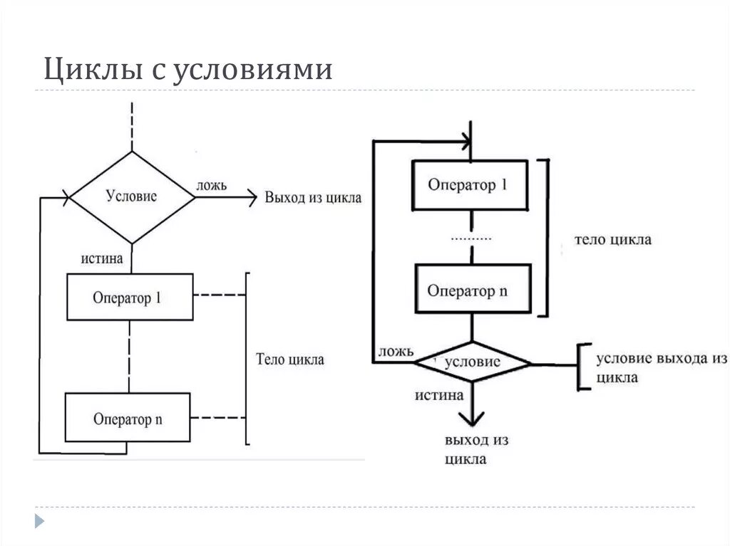 Цикл. Цикл с условием. Цикл по условию. Цикл с условием пример. Стоттакое цикл с условием.