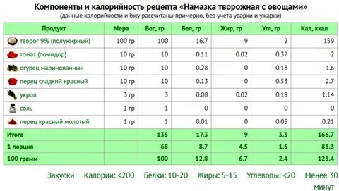 Огурец помидор калорийность на 100 грамм