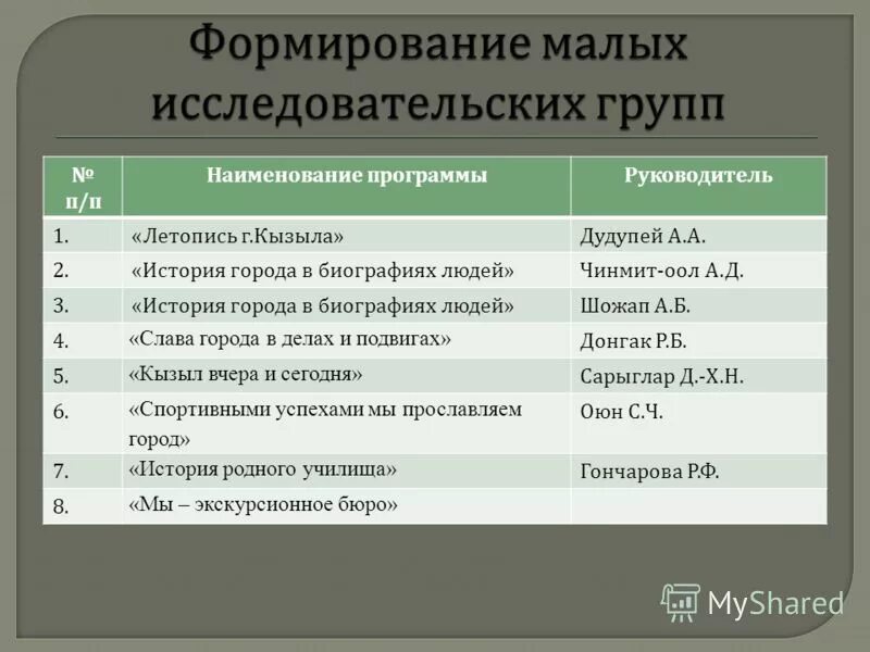 Название программы по истории. Тайные общества декабристов таблица союз спасения. Примерная программа по истории. Название программы по истории. Название программы по истории.