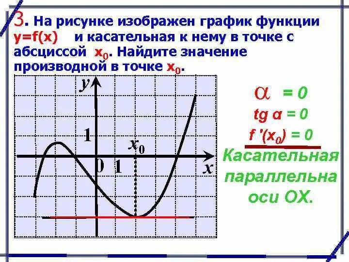 На рисунке представлены графики функций. Как найти значение функции f x по графику. Производная функция f x =0. Как найти производную в точке по графику. Как найти производную функции на графике.