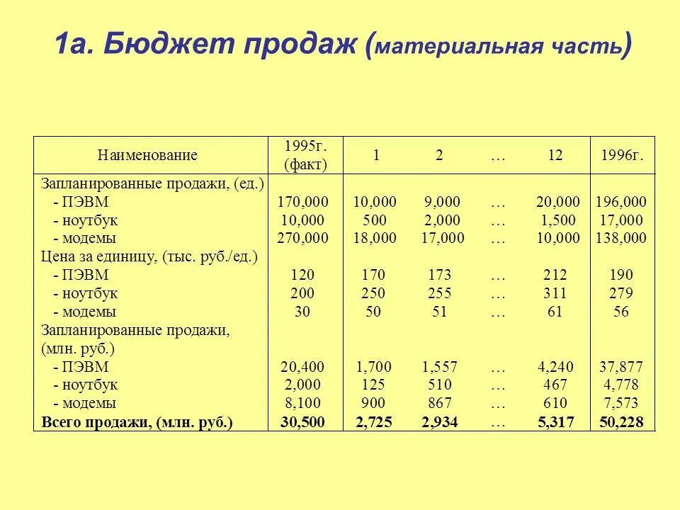 Бюджет продаж пример. Бюджет продаж таблица. Бюджет продаж предприятия. Бюджетирование в продажах. Составить бюджет производства