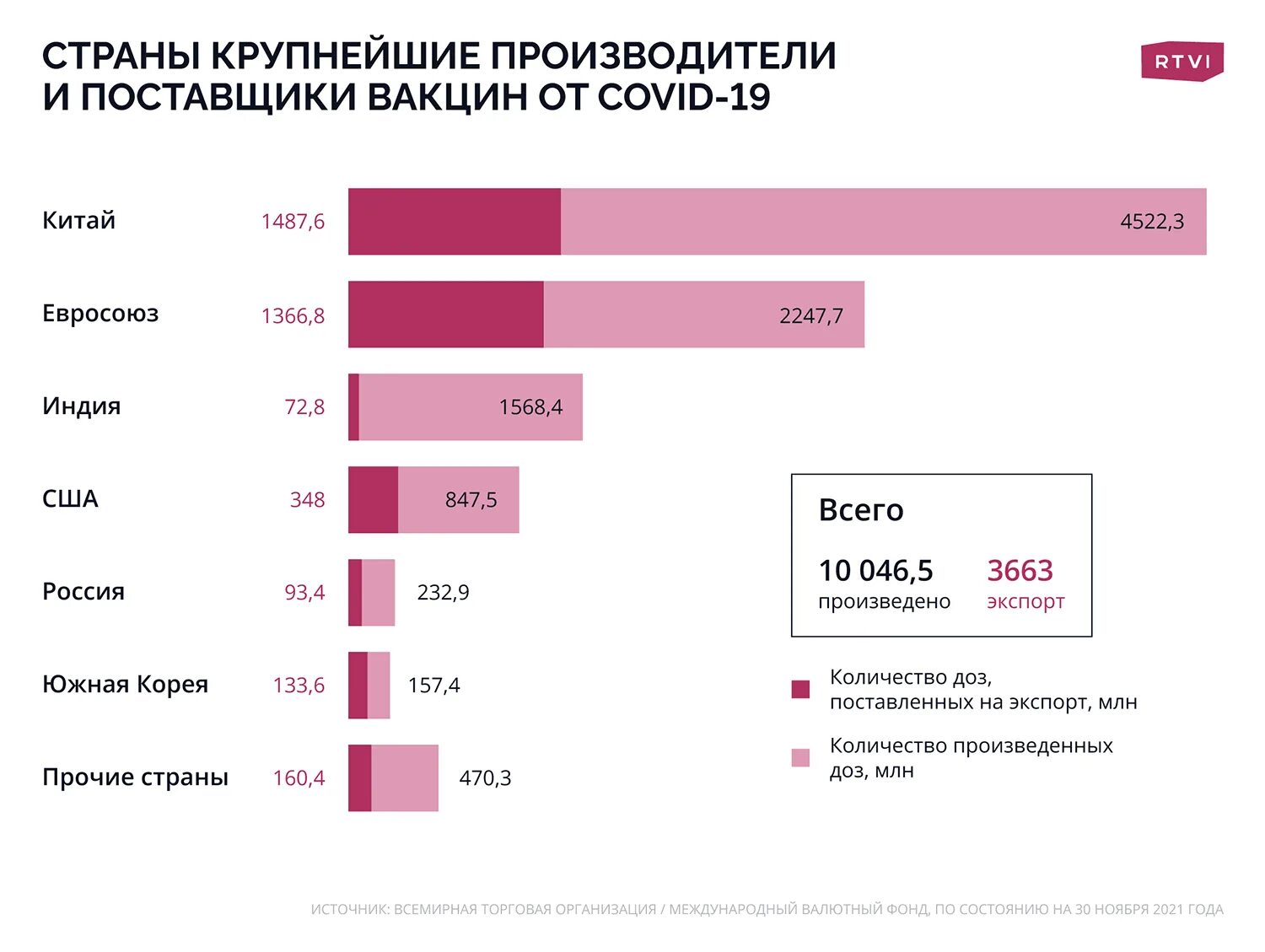 7 крупнейших производителей. Производители вакцин. Станы вакцинирование. Экспорт вакцин из России. Прививок производители.