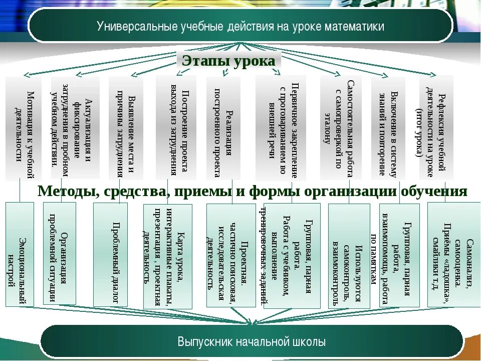 Приемы организации деятельности обучающихся. УУД В начальной школе по ФГОС математика. Универсальные учебные действия по ФГОС В начальной школе. Деятельность обучающихся (в виде УУД). Универсальные учебные действия в начальной школе таблица.