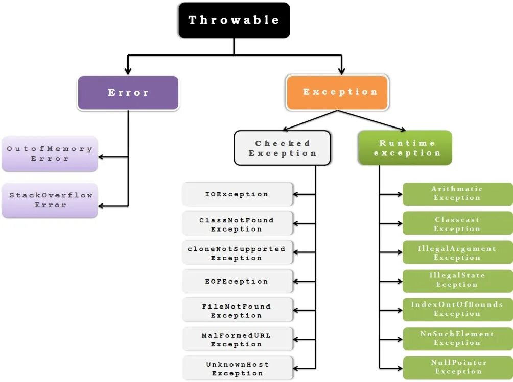 Exception class. Arrayindexoutofbounds exception иерархия. суренос иерархия. biovision hierarchy. модификатор hierarchy.