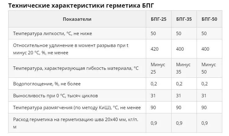 Герметик БПГ-50. Герметик БПГ-50 технические характеристики. Плотность герметика битумно-полимерного.