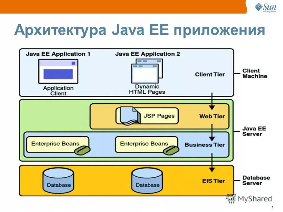 Проектирование веб служб. Архитектура java. Java программирование. Java. Java сервисы.