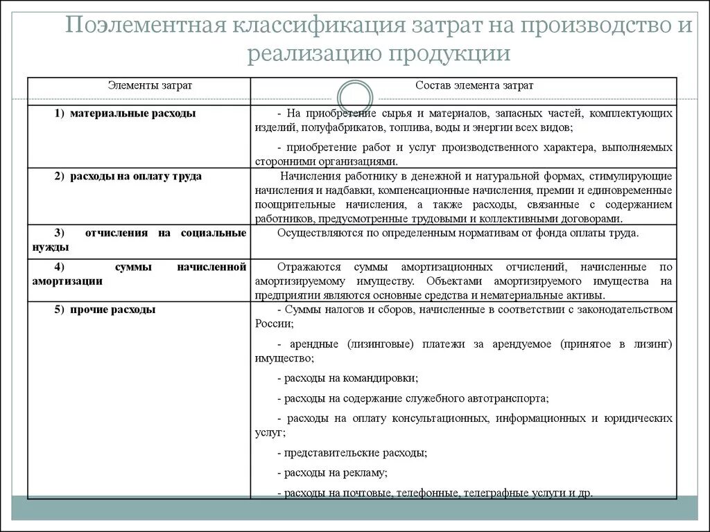 Состав основных затрат. Состав затрат на производство и реализацию продукции работ услуг. Классификация и состав затрат на производство и реализацию продукции. Классификация затрат на выпуск и реализацию продукции. Классификация расходов на производство и реализацию продукции.