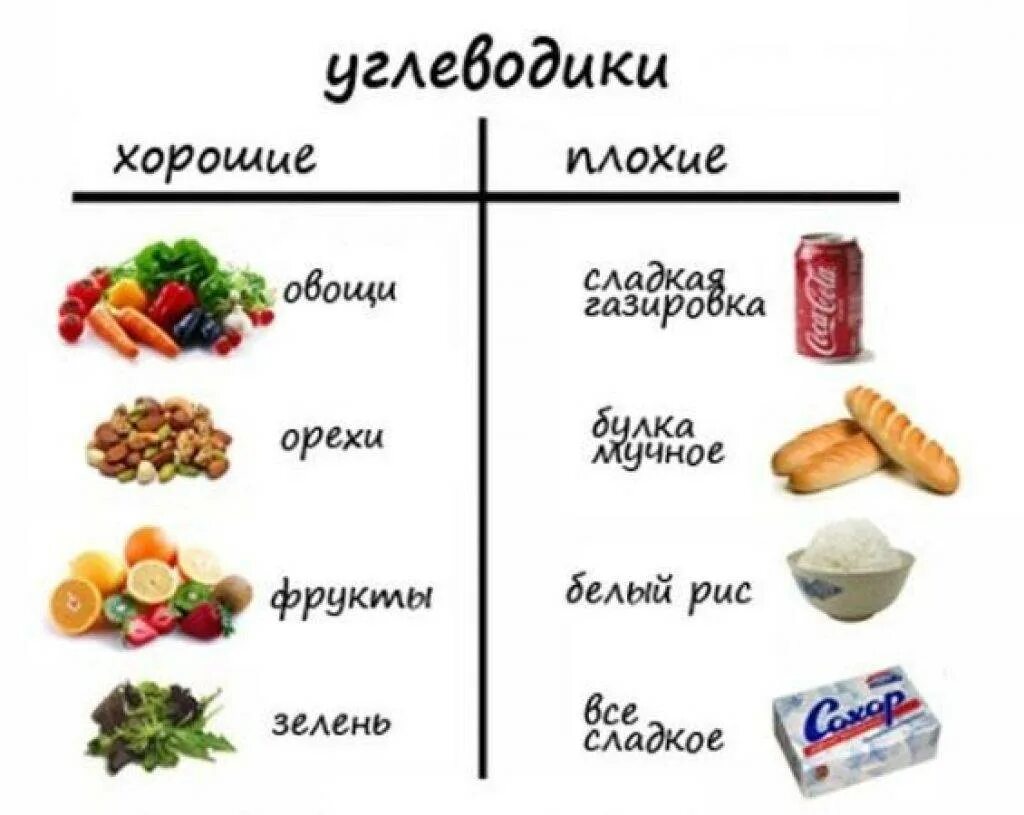 Перечень продуктов содержащих углеводы. Где содержится много углеводов. Где содержится углеводы в каких продуктах таблица. В каких продуктах содержится много углеводов список.