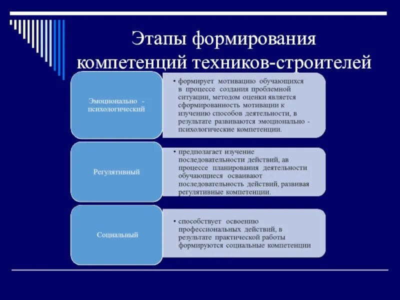 Компетенции техника. Этапы формирования компетенций. Этапы формирования навыка компетентности. Этапы формирования профессиональной компетентности. Этапы формирования проф компетентности.