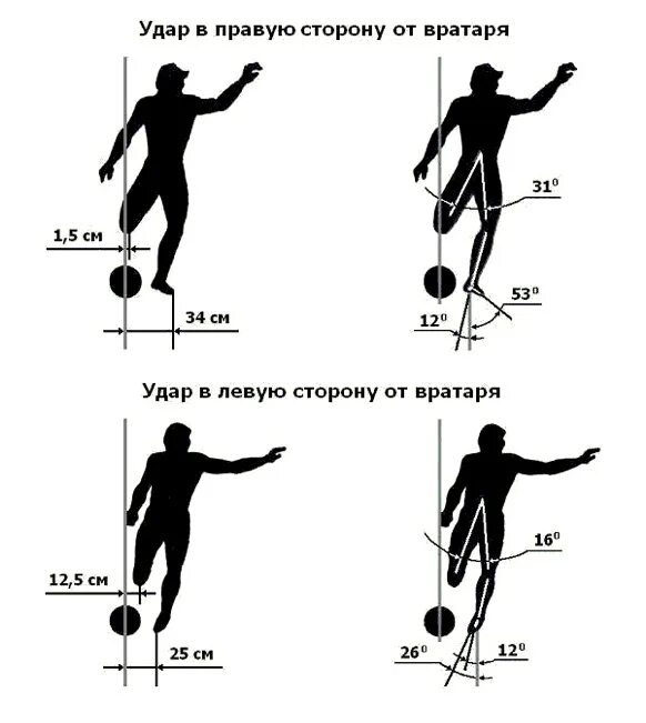 Удар по мячу в футболе. Правильный удар по мячу. Удар по мячу схема. Упражнения для силы удара по мячу.