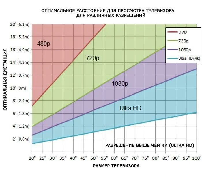 Выбор диагонали телевизора от расстояния до экрана 4к таблица. Расстояние до экрана в зависимости от диагонали. Выбор диагонали телевизора 4к в зависимости от расстояния до экрана. Таблица расстояния до экрана в зависимости от диагонали телевизора
