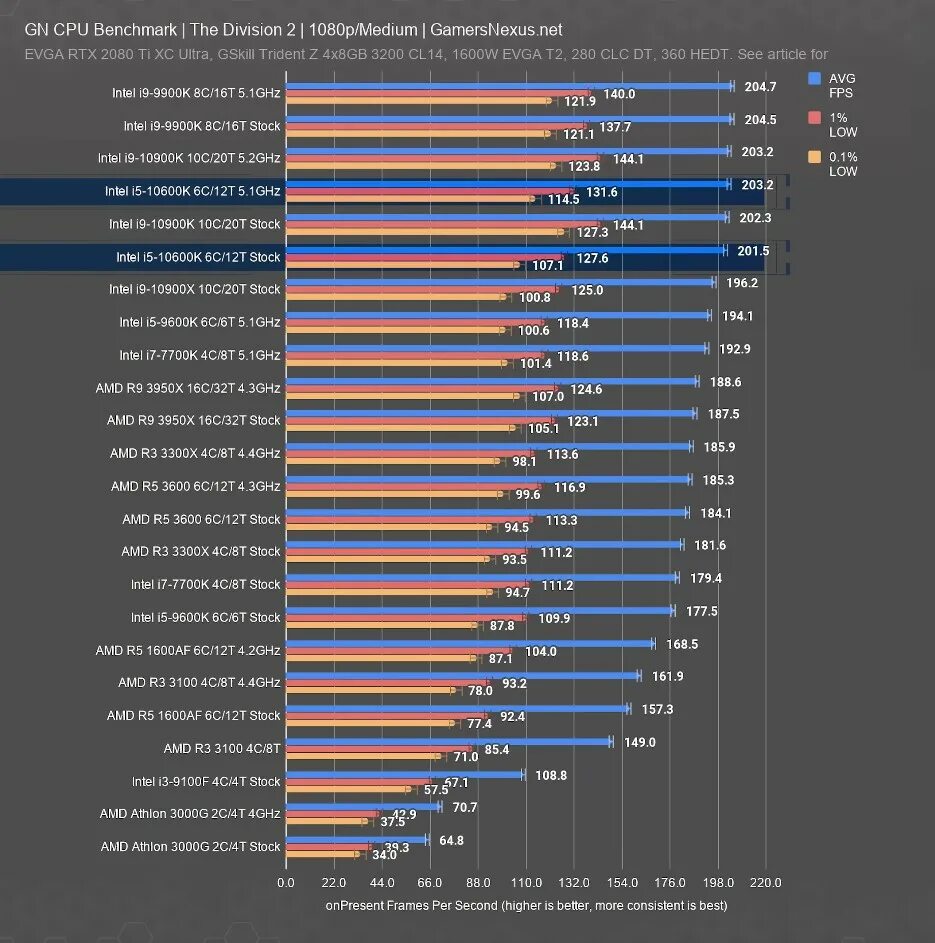 Intel Core i5-10600k. I9 9900 CPU Z. Intel Core i9 10900k производительность. ПРОЦЕСССОРAMD Ryzen 5 3600, Core i5 6600k. Intel core i5 тесты в играх