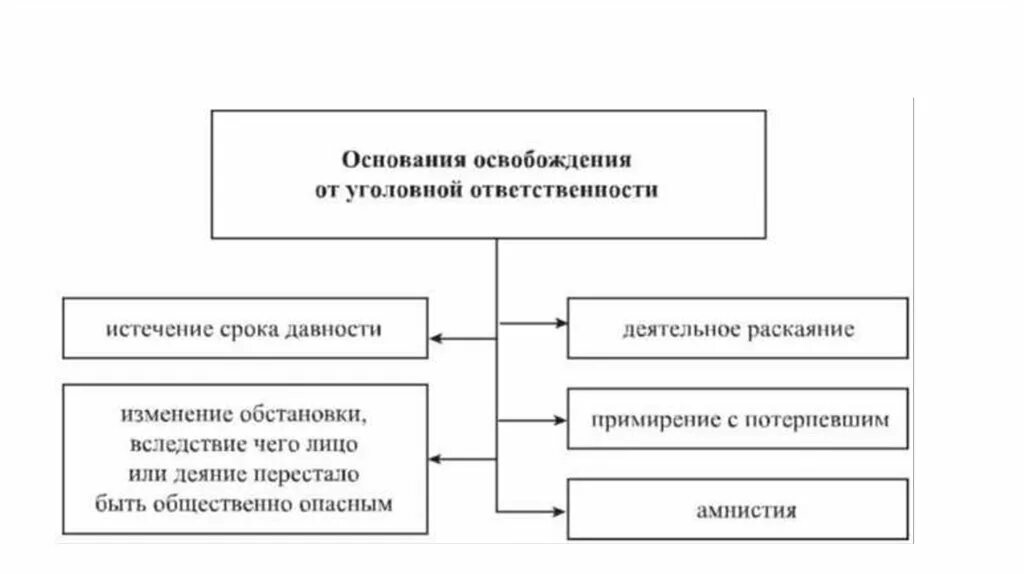 Подписан механизм освобождения от уголовной ответственности закон. Схема основания освобождения от уголовной ответственности. К основаниям освобождения от уголовной ответственности не относится:. Понятие освобождения от уголовной ответственности. Понятие и виды от освобождения от уголовной ответственности.