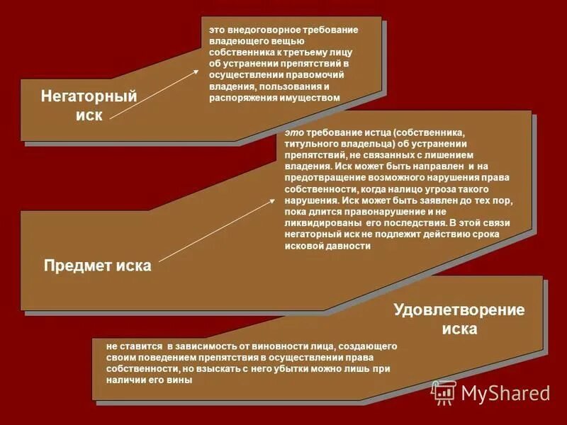 Негаторный иск предмет. Негаторный иск это иск. Причины негаторного иска. Предметом негаторного иска является требование. Удовлетворение негаторного иска