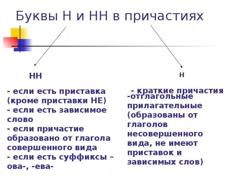 Правила одна и две буквы н в причастиях. Буква 1 н 2 н в причастиях правило. Одна и две буквы эн в причастиях. Н в причастиях урок