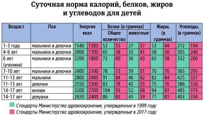 Норма белка в 11 лет. Норма калорий для ребенка 7 лет. Норма калорий для ребенка 6 лет. Норма калорий для ребенка 1 год. Норма ккал для детей.