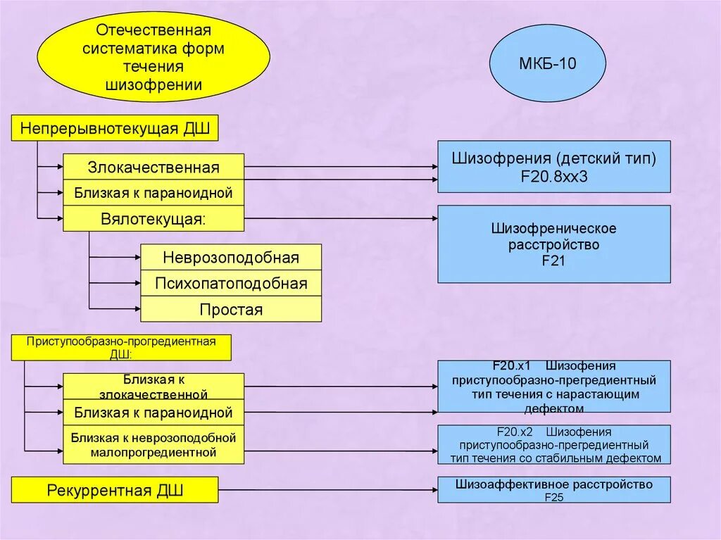 Тип течения параноидной шизофрении. Классификация шизофрении. основные формы шизофрении. классификация детской шизофрении. типы течения шизофрении.