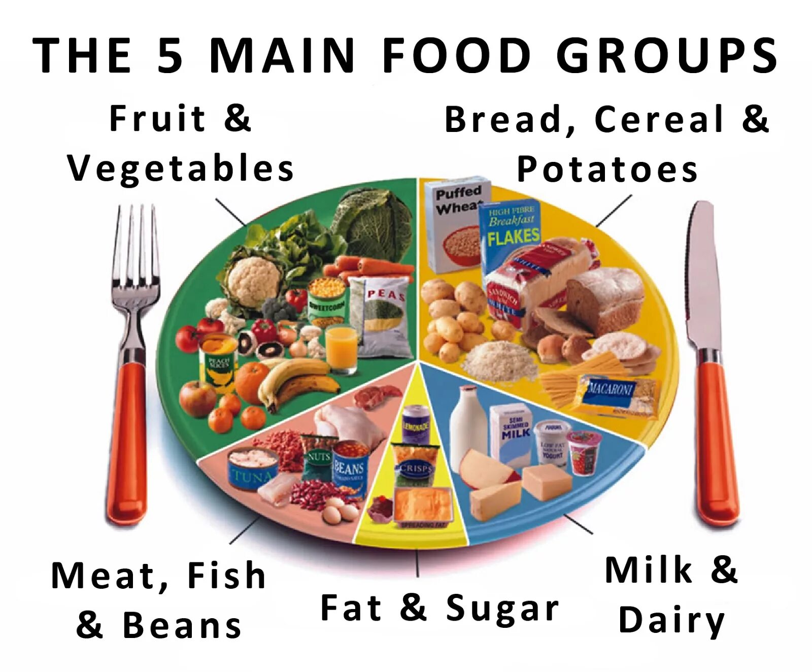 Saturated vs unsaturated fats. продукты на английском. All the food перевод. Kinds of diets. Food around the world презентация.