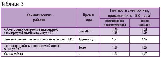 Плотность АКБ летом. Плотность электролита в 6 вольтовом аккумуляторе. Плотность аккумулятора летом таблица. Плотность электролита в АКБ летом. Плотность автомобильного аккумулятора