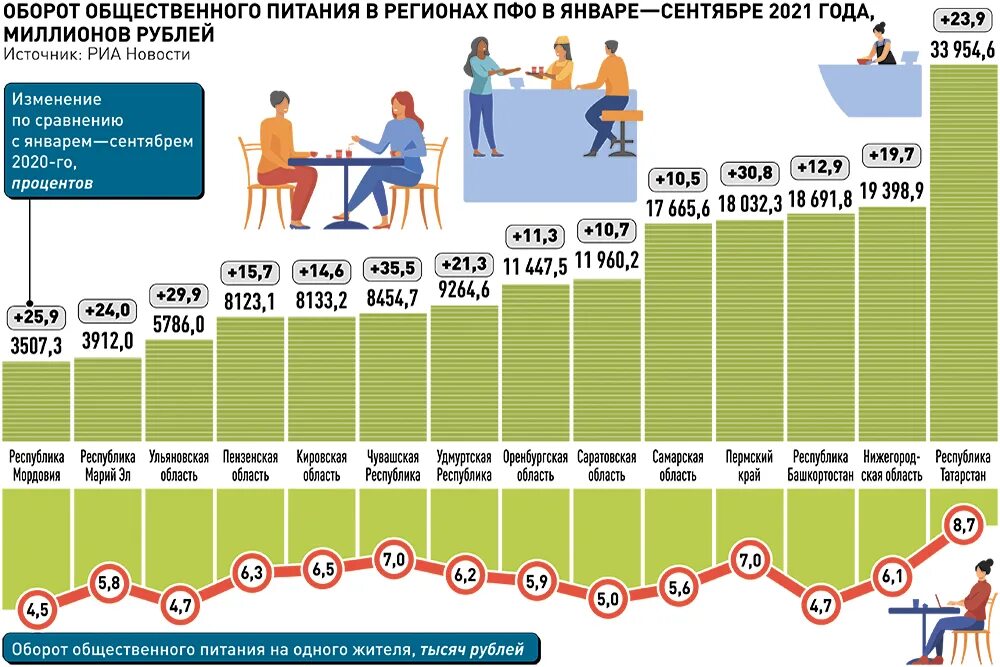 Экономика ПФО. Рейтинг российских газет. Оборот российского общественного питания Росстат 2023. Средний Возраст рестораторов России. По сравнению с январем сентябрем