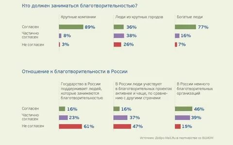 Сколько тратить на благотворительность