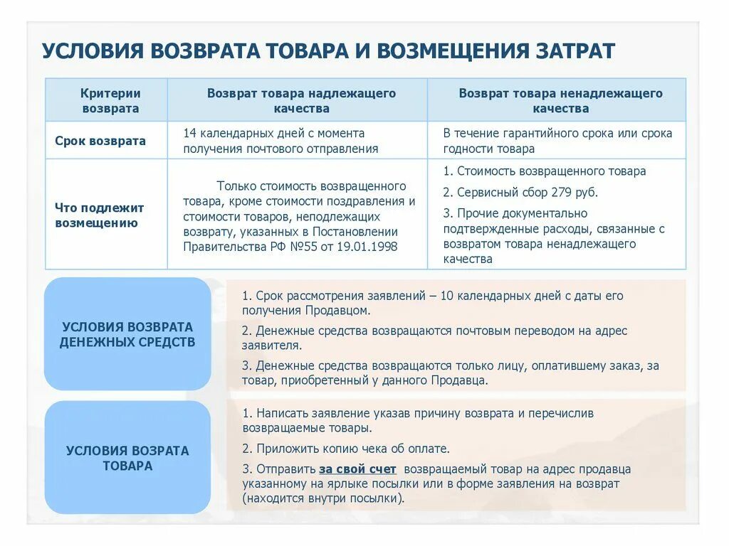 Возврат товара организацией. Условия возврата товара. Сроки возврата товара. Возврат товара надлежащего качества. Условия возврата товара надлежащего качества.