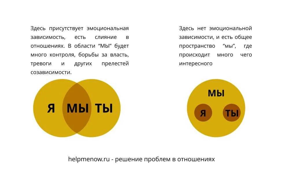 Стадии отношений подростков. Типы зависимых отношений. Виды созависимых отношений. Типы зависимых отношений схема. Этапы любовной зависимости.