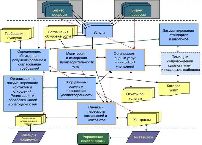 Схема основных бизнес-процессов организации. Бизнес процессы отдела информационных технологий. Бизнес процессы it компании схема. Бизнес процесс управление информационными технологиями. Отдел организации обслуживания