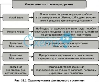 Финансово хозяйственное положение организации