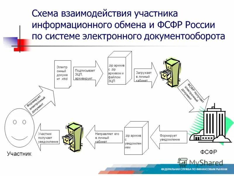 участниками информационного взаимодействия являются. информационной системе учета являются следующие сведения. участники информационной системы.